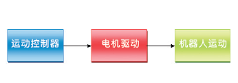 解读机器人的电机控制原理——开云官方端网站登录入口（开云app）官方网站