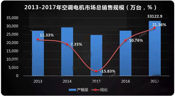  需求驱动 空调电机迎来新高点——开云官方端网站登录入口（开云app）官方网站