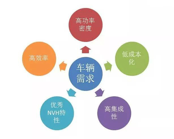 五年内EV电机的技术制高点在哪里——开云官方端网站登录入口(开云app)官方网站 五年内EV电机的技术制高点在哪里——开云官方端网站登录入口(开云app)官方网站