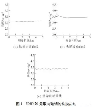 电机使用无取向硅钢磁性能不良分析——开云官方端网站登录入口（开云app）官方网站